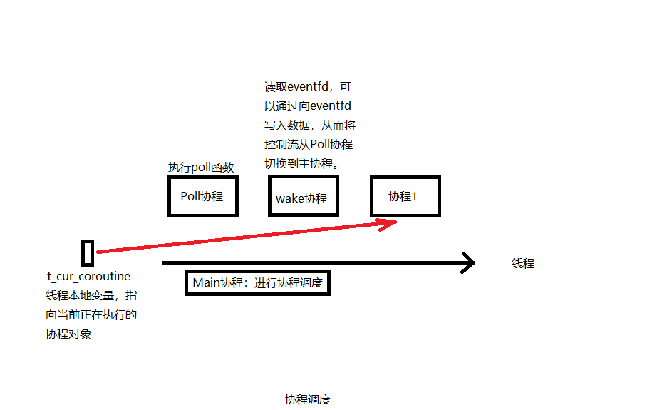 协程调度示意图