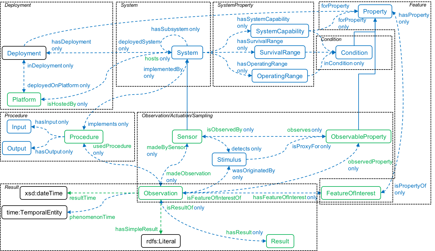 Overview of the SSN classes and properties (observation perspective)