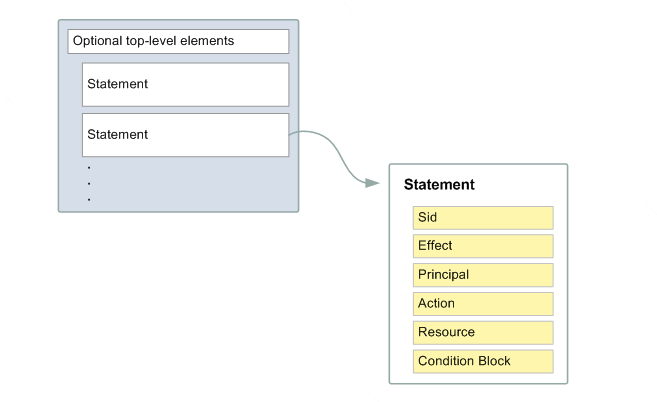 [JSON policy document structure]