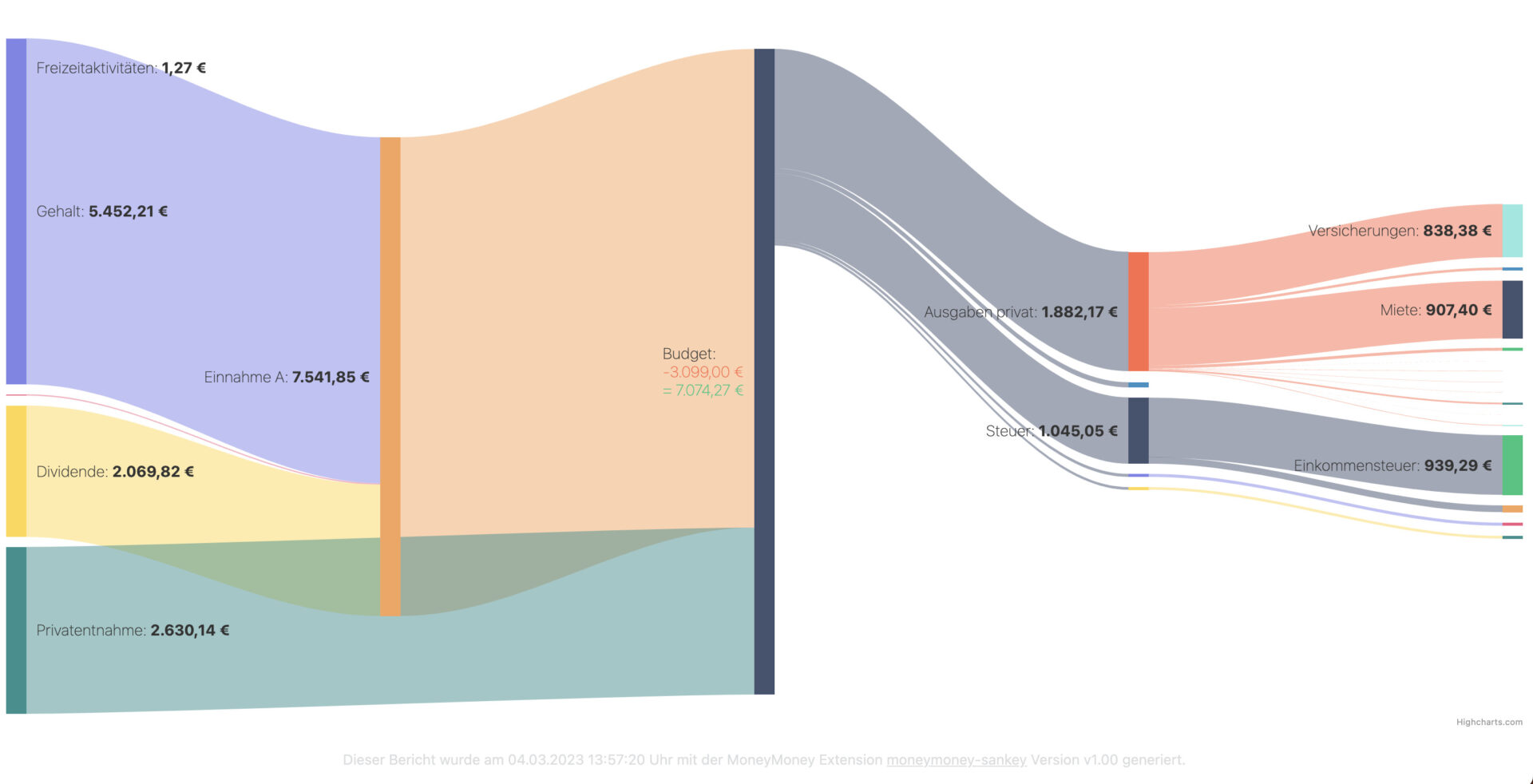 Sankey Sample Chart