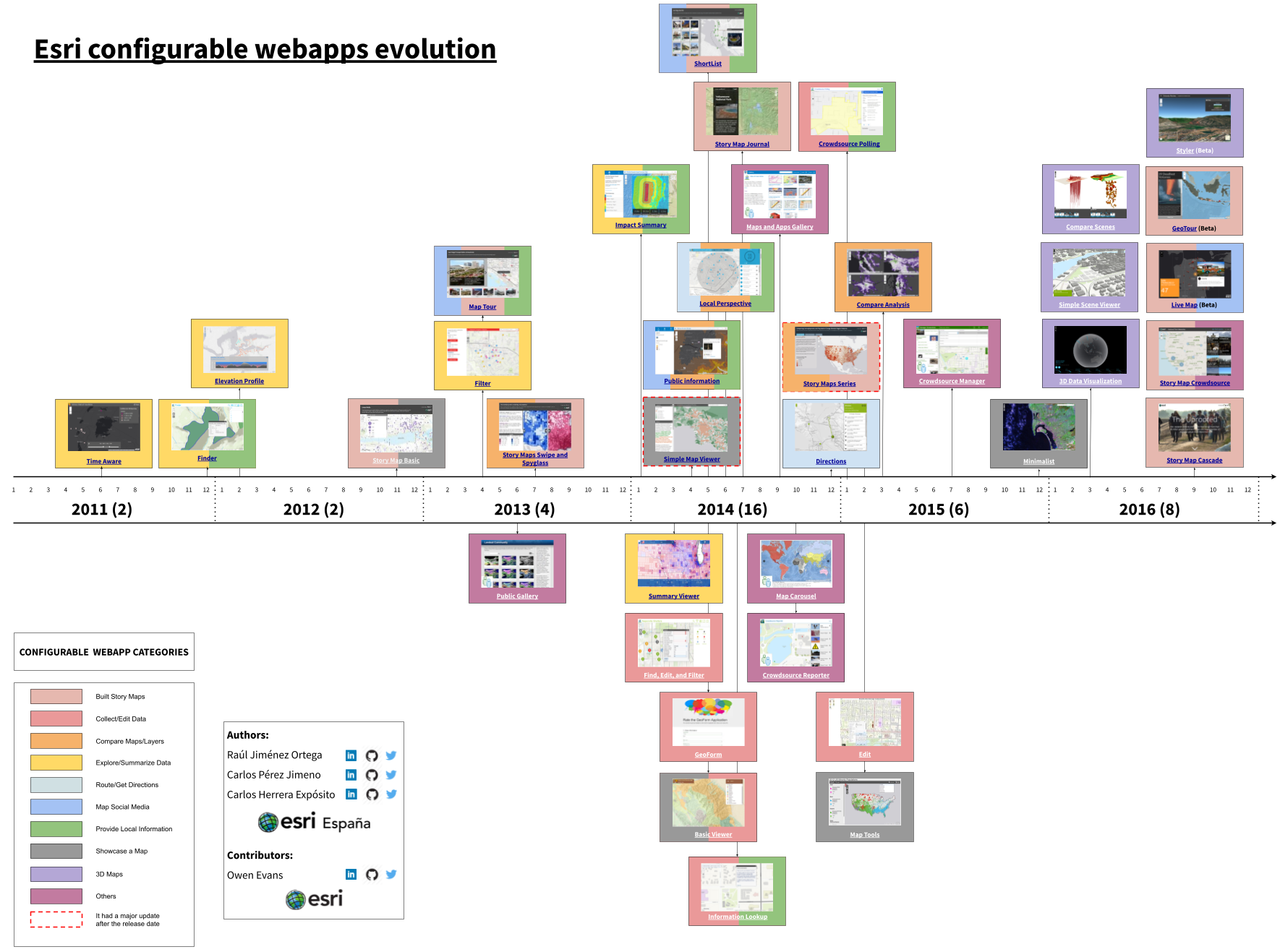 Esri configurable apps evolution