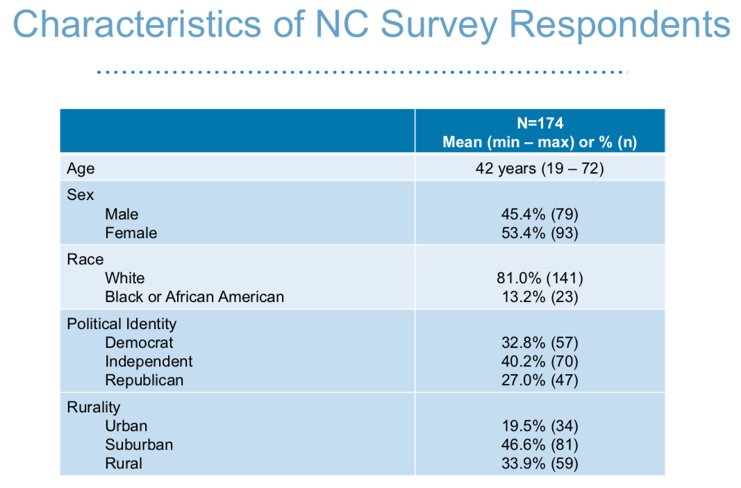 mTurk Results