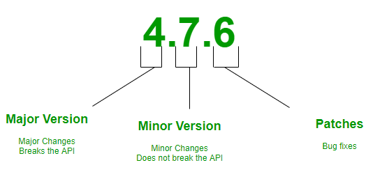 Different components of version numbering