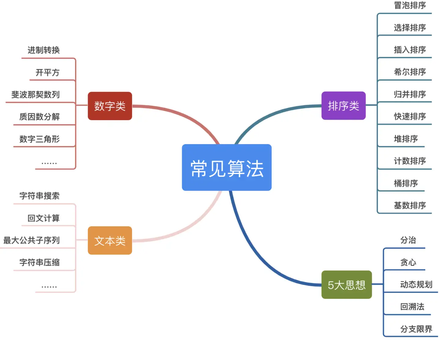 算法概览