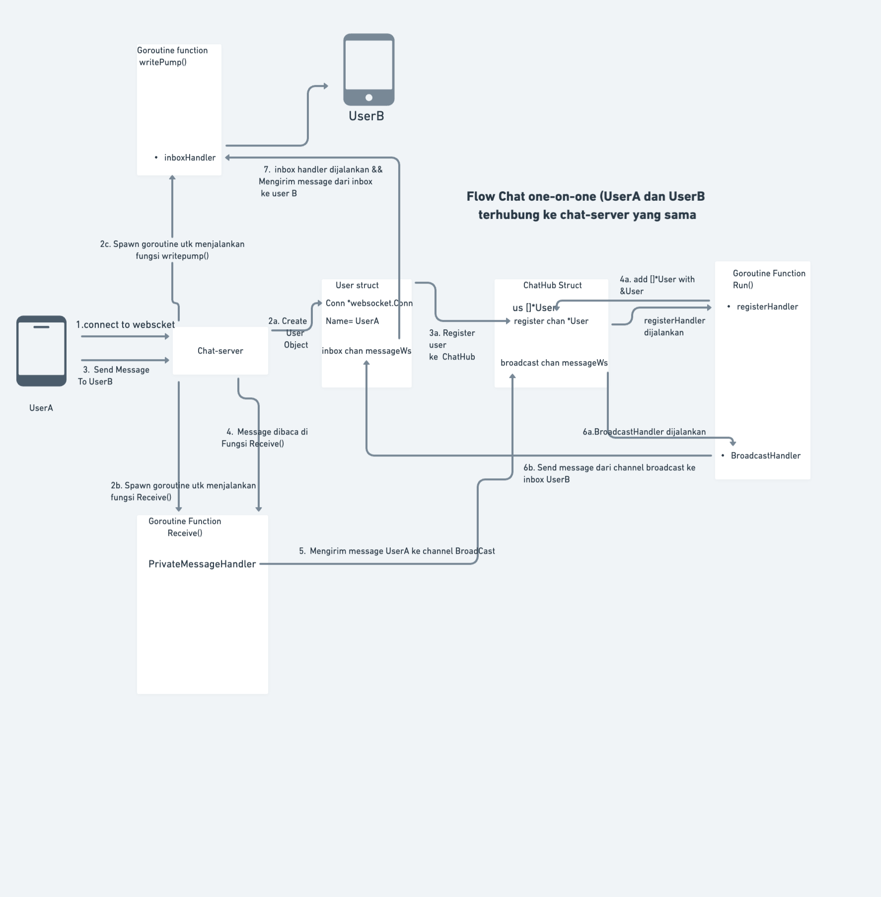 one-on-one chat flow server sama 