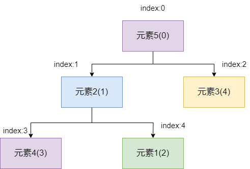 小顶堆