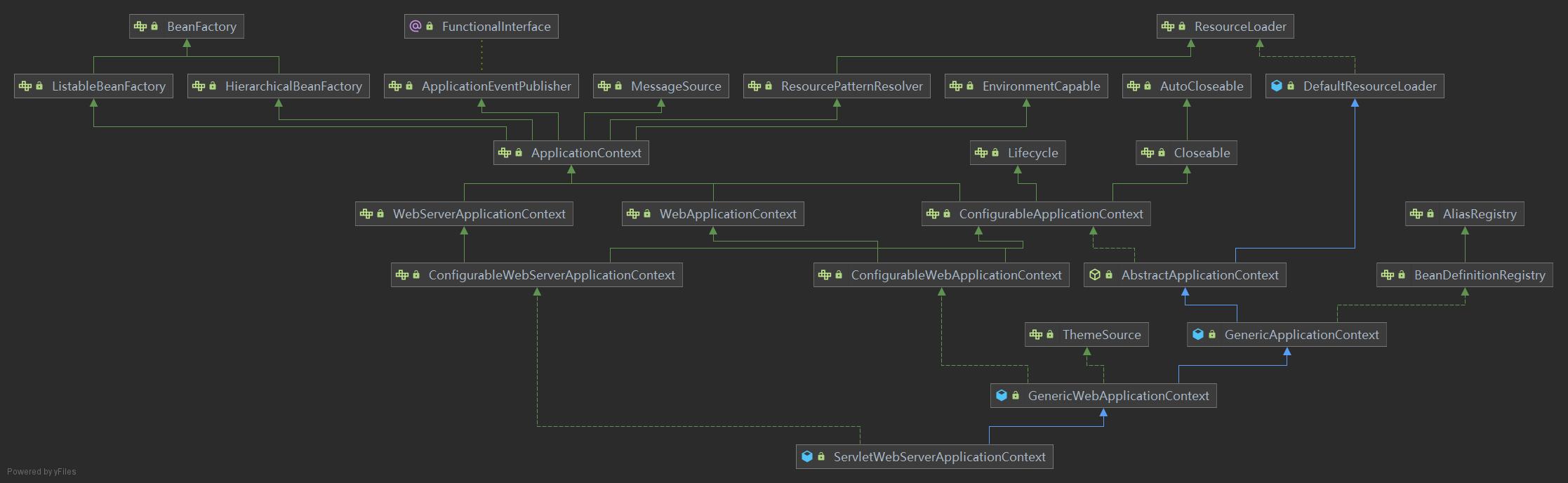 ServletWebServerApplicationContext