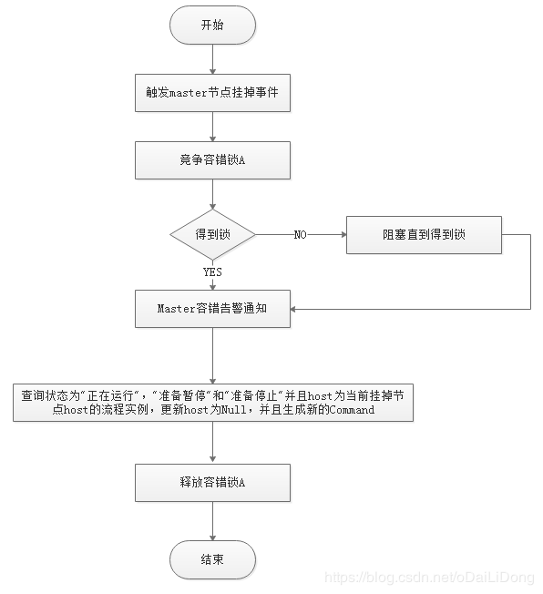 Master Fault Tolerance Flowchart