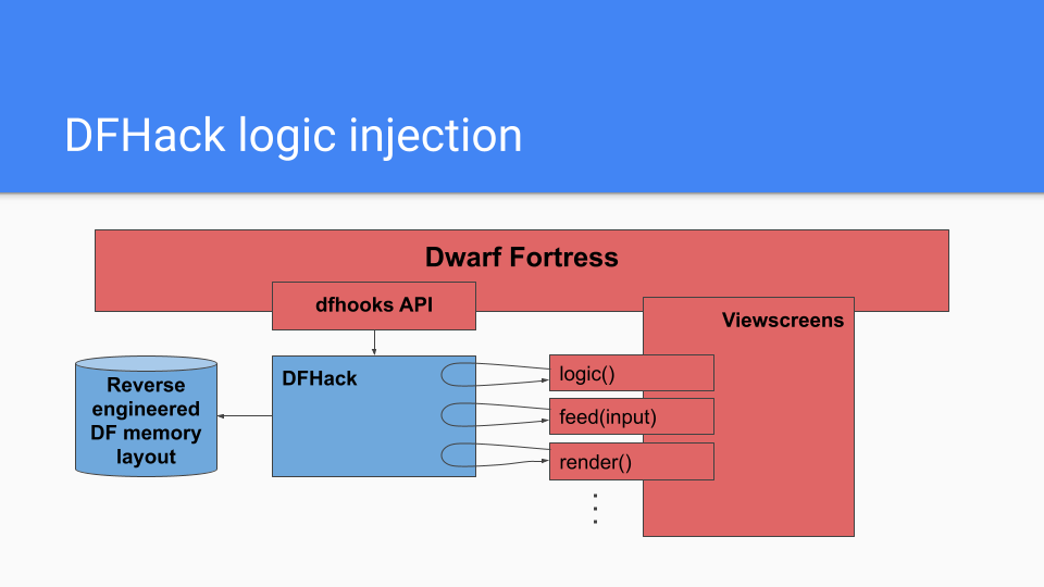 DFHack logic injection diagram