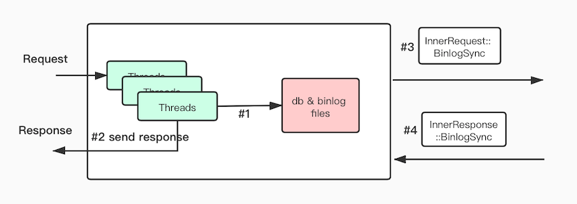 副本一致性设计文档 · OpenAtomFoundation/pikiwidb Wiki · GitHub