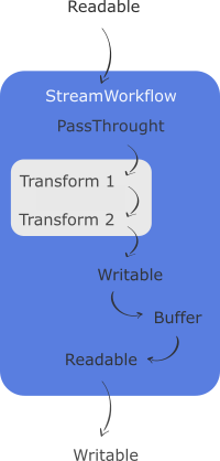 StreamWorkflow