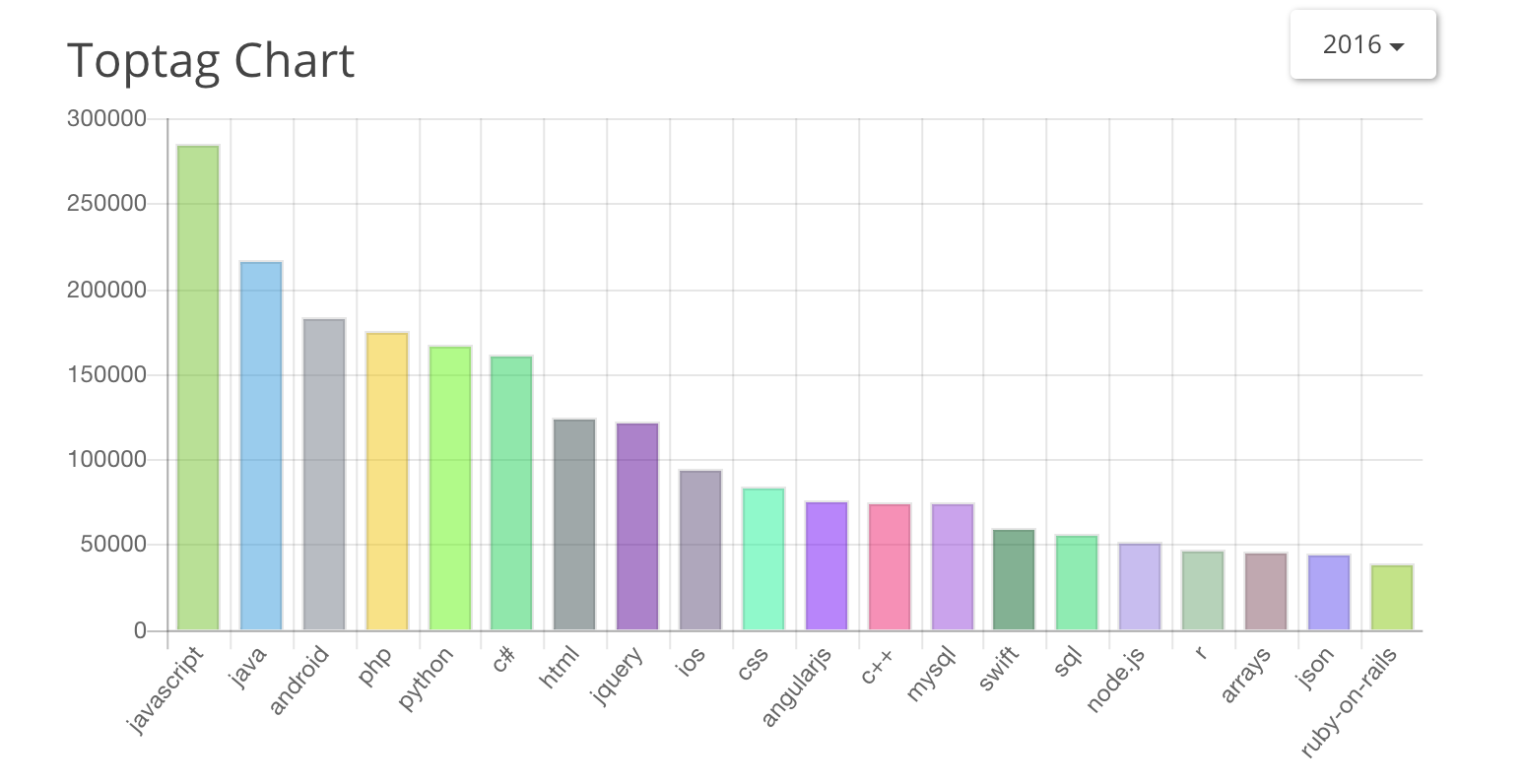 Toptag Chart