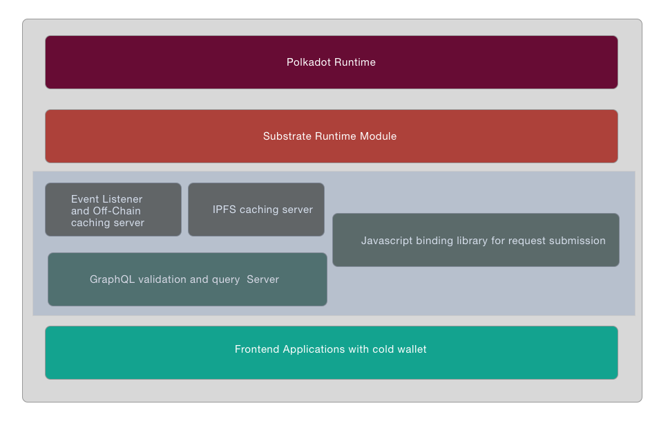 Middle Layer Architecture