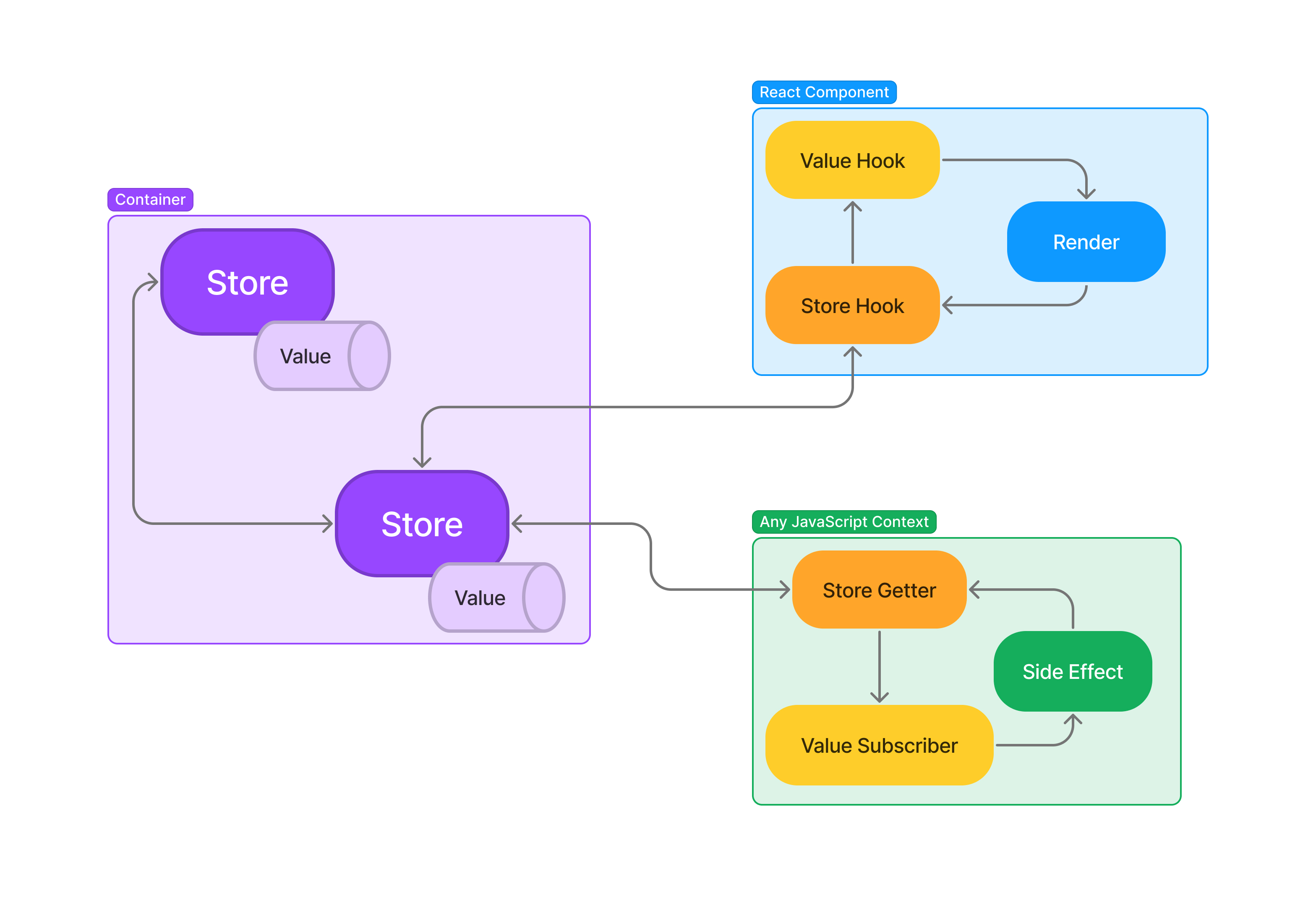 App's Digest Flow