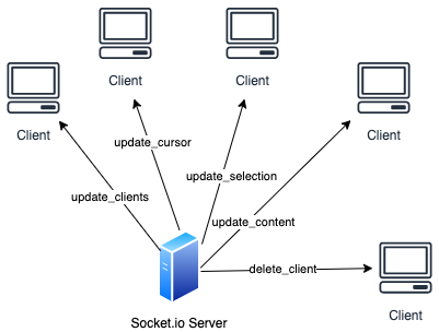 Events sent from the server to the clients