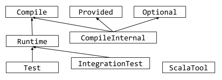 SBT configuration graph