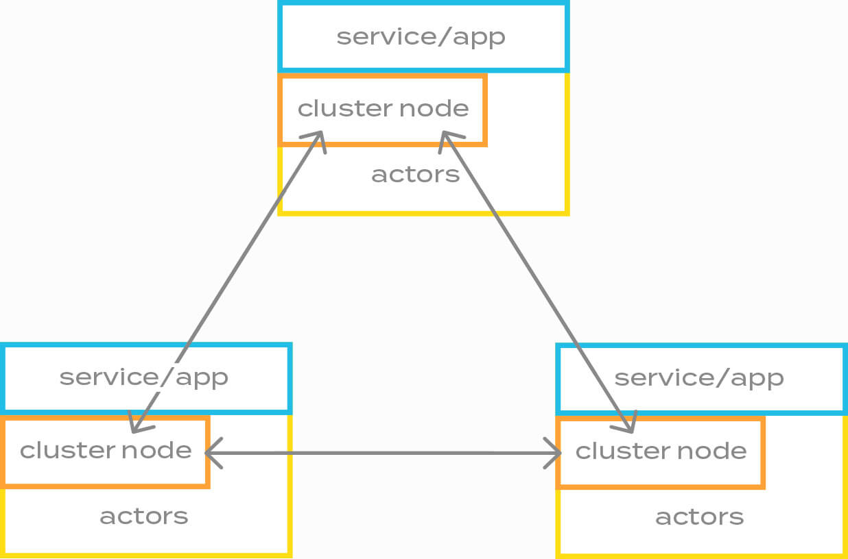 Clustering on the vlingo/platform