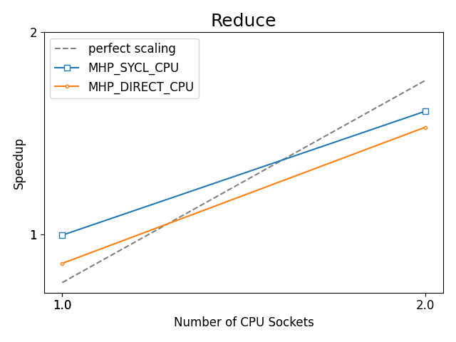 https://oneapi-src.github.io/distributed-ranges/bench/devcloud/dr-bench-Reduce-CPU.png