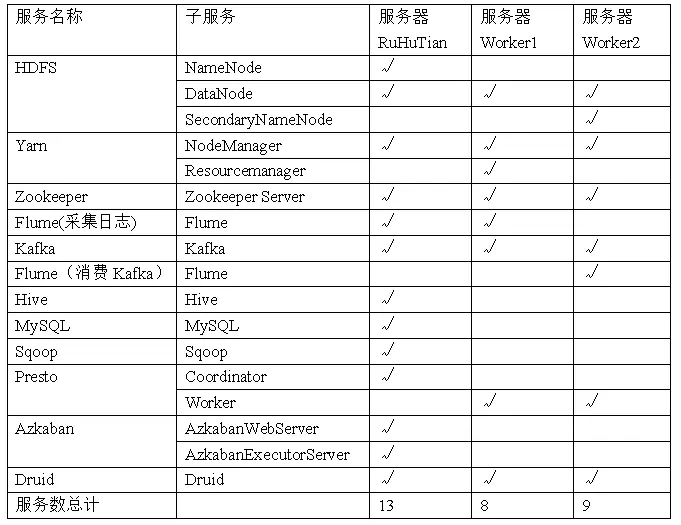 集群规划