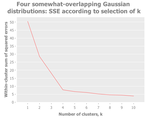 Squared errors for four gaussian points with overlap