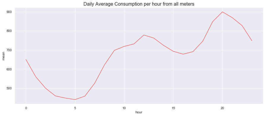 daily-average-consumption