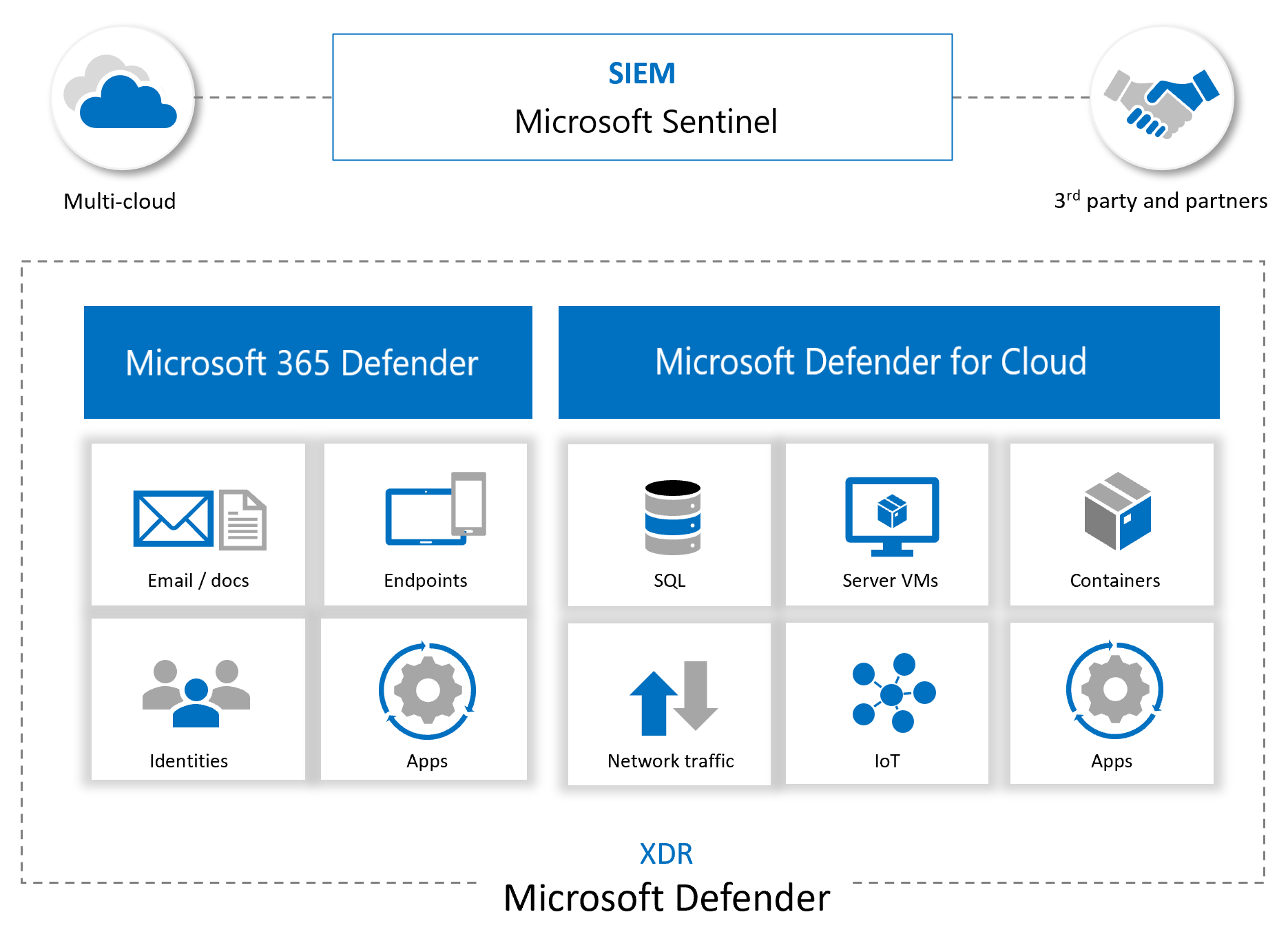 Microsoft Sentinel