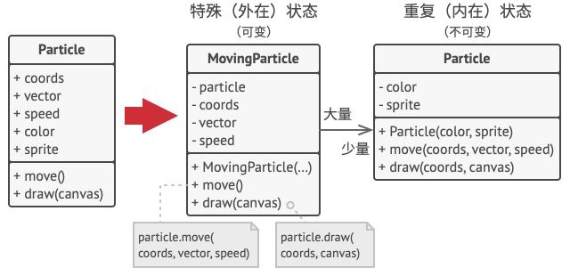 享元模式的解决方案