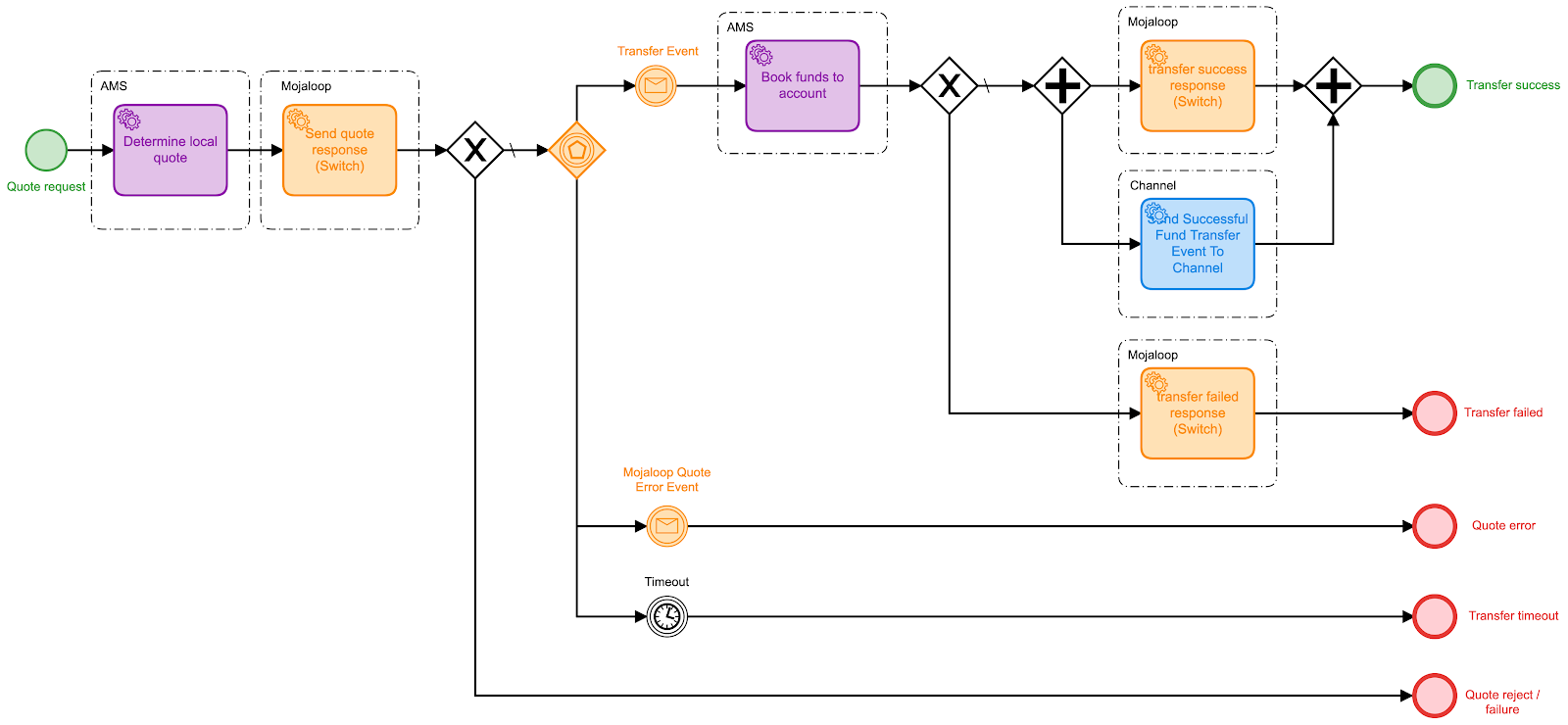 Payee Process BPMN