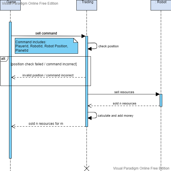 Sell Command Sequence Diagram