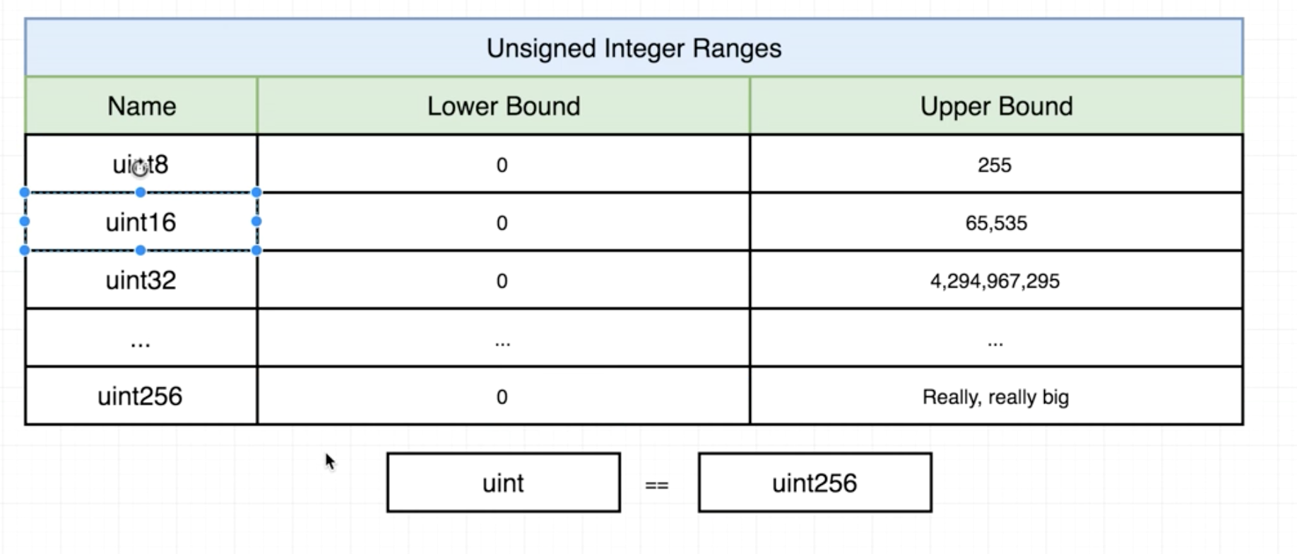 Solidity data type 3