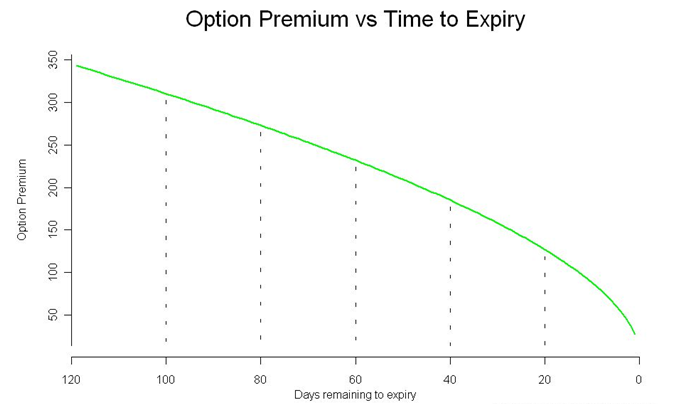 Premium vs Time