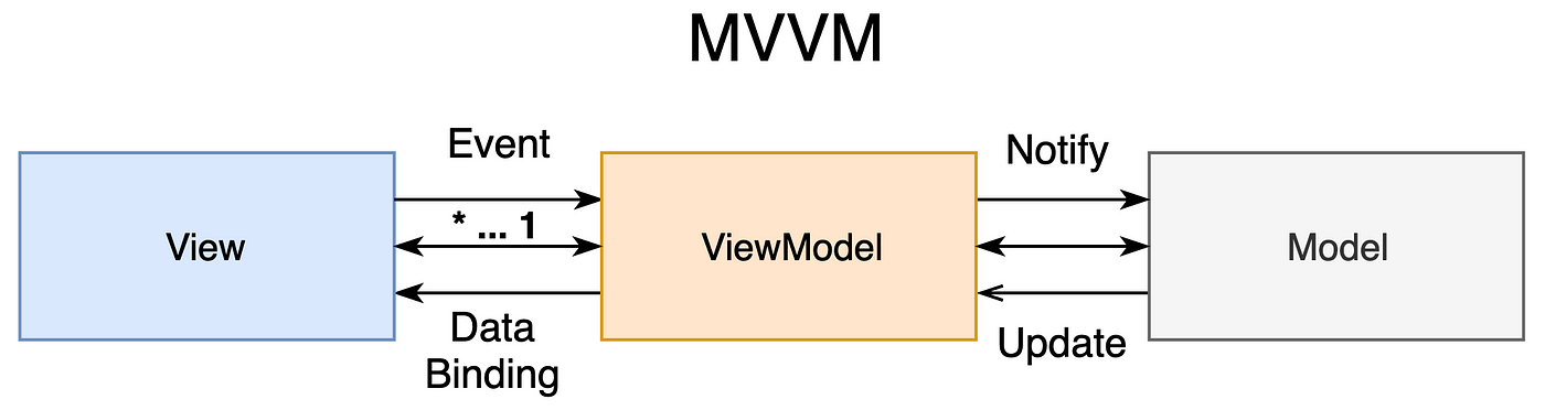 MVVM