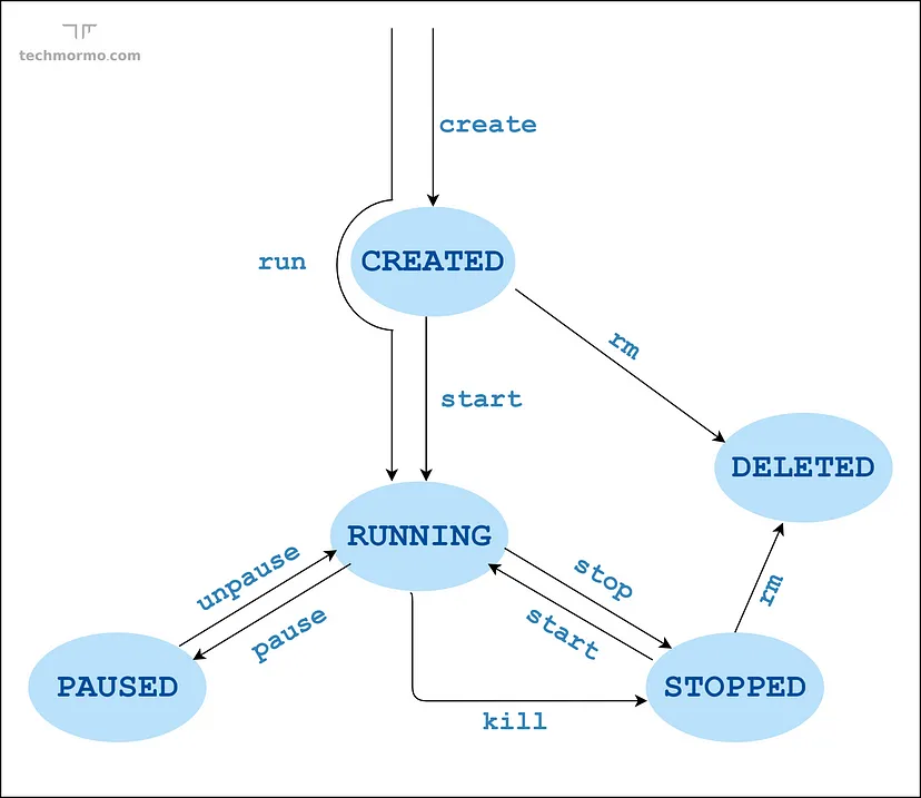 Docker Lifecycle Img