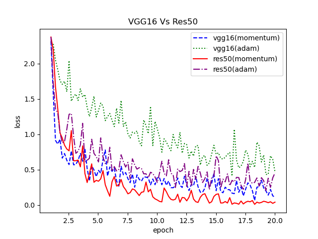 Res50&VGG16_loss