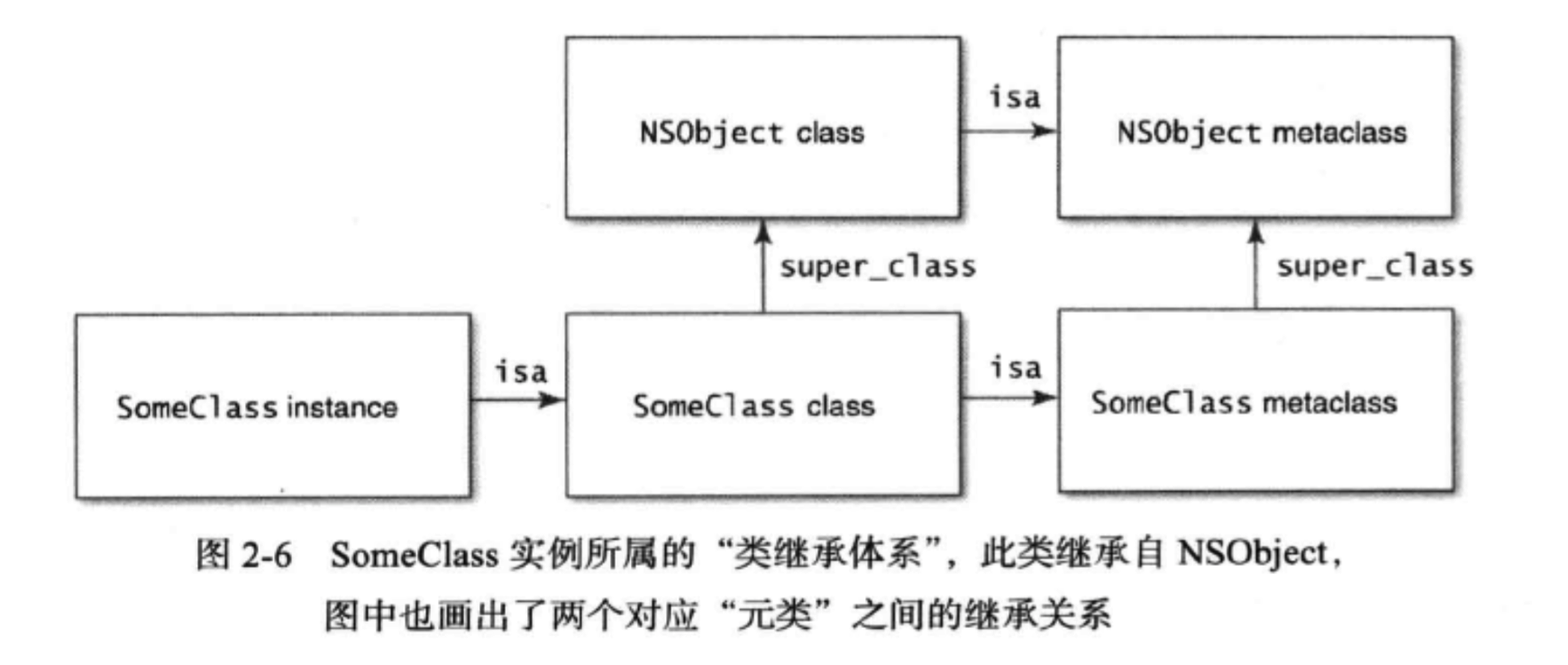 类的继承体系