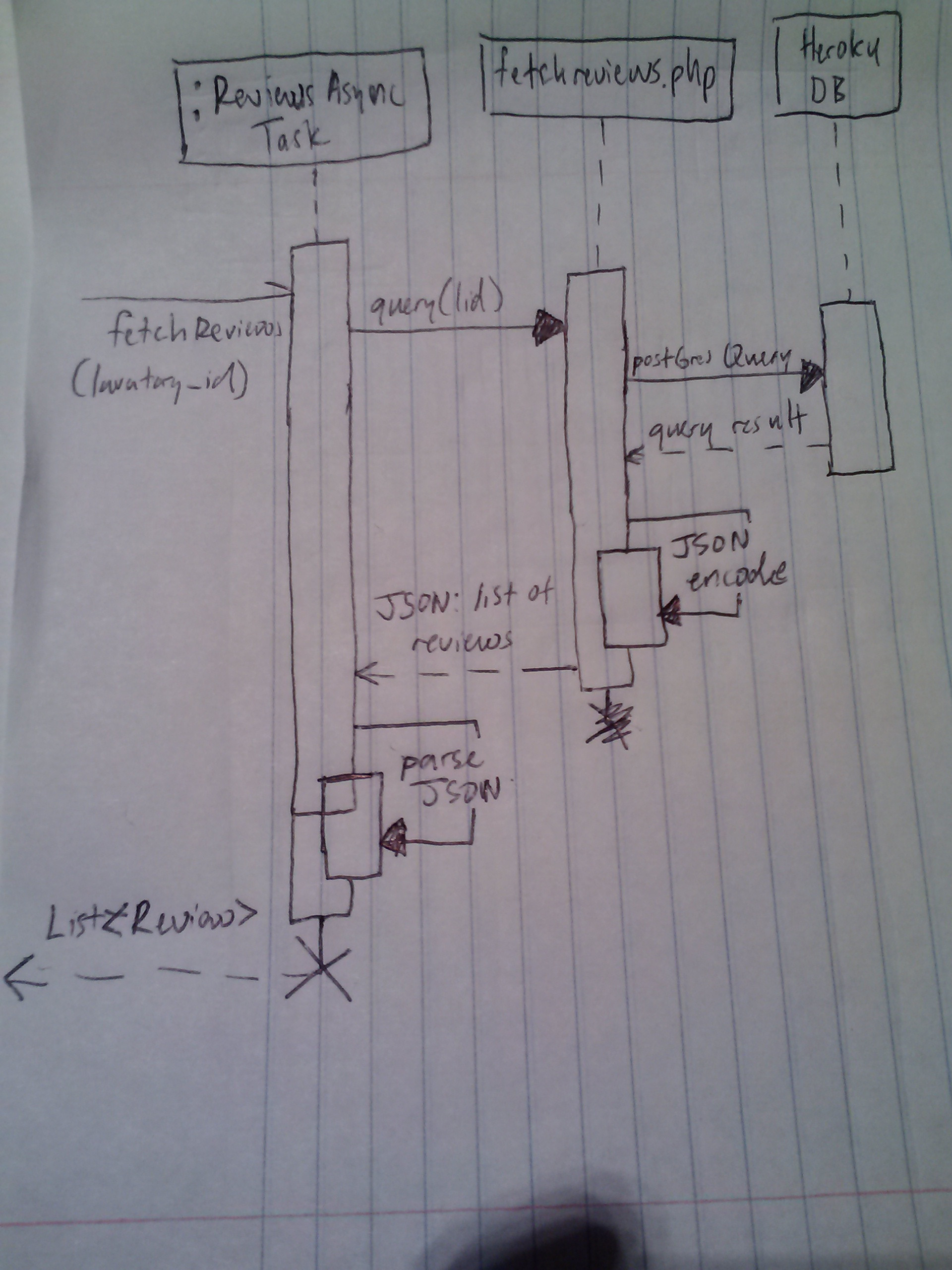 Fetch reviews sequence diagram