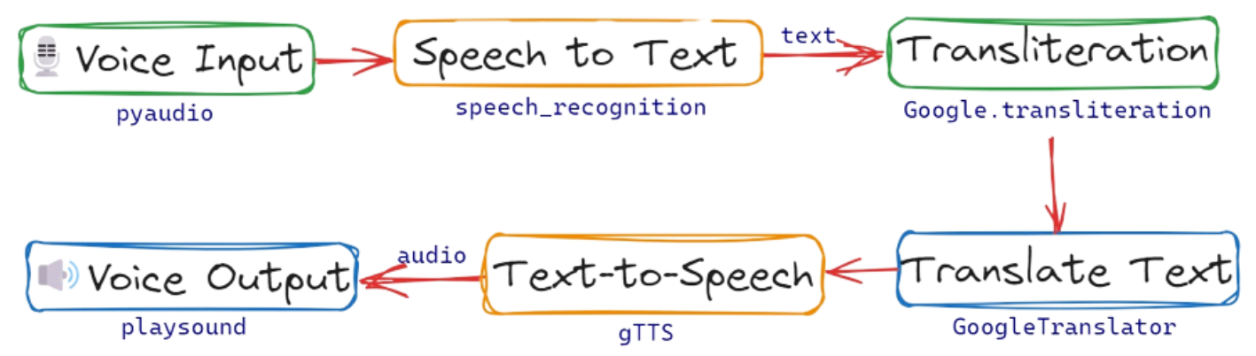 Block Diagram of Voice Translator