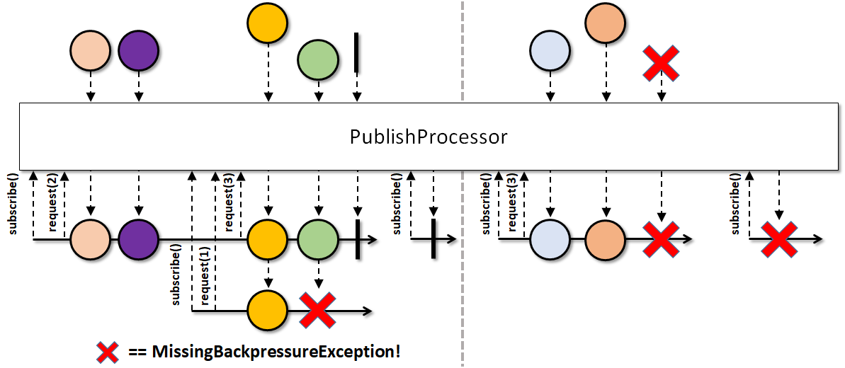 PublishProcessor