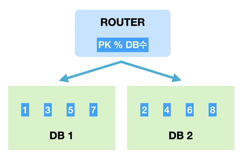 https://woowabros.github.io/img/2020-07-06/thiiing-db-modular-sharding.png