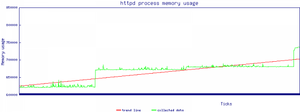 Generated graph example