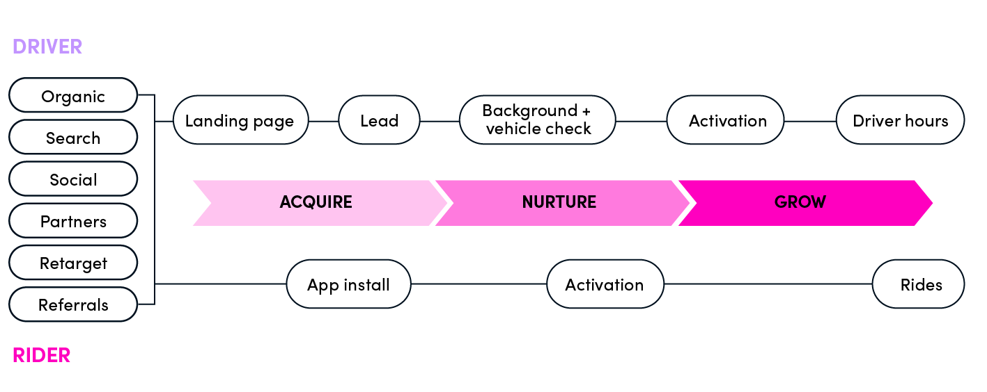 lyft growth model