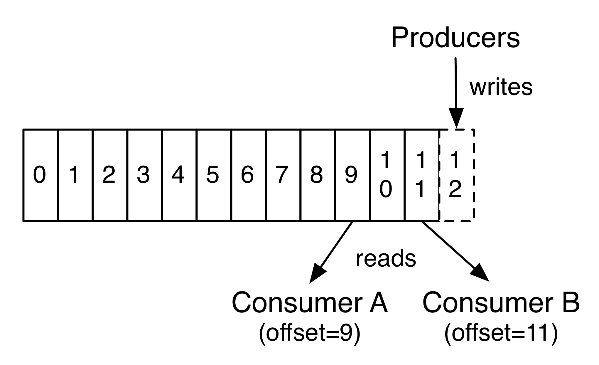 Offsets