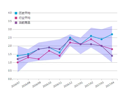 折线图与区域图结合显示价格波动区间