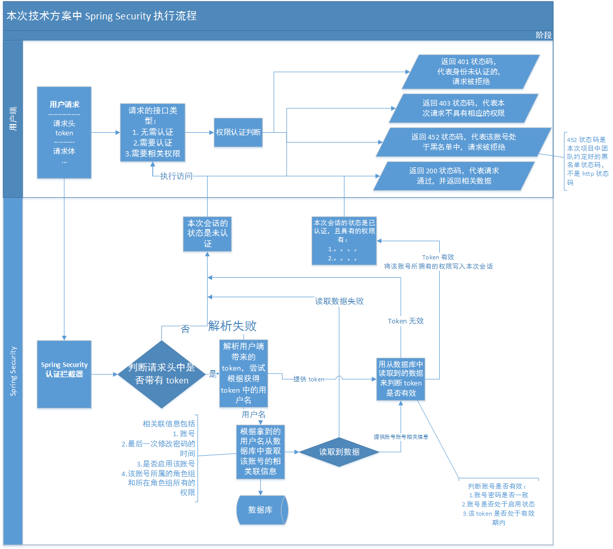 本次技术方案中 Spring Security 执行流程