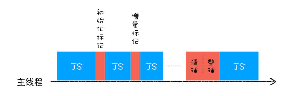 增量标记