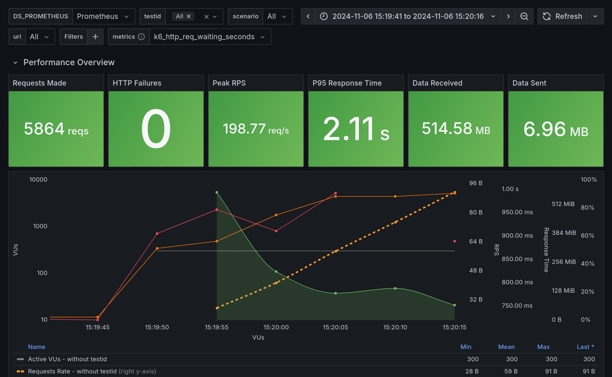 Performance Overview