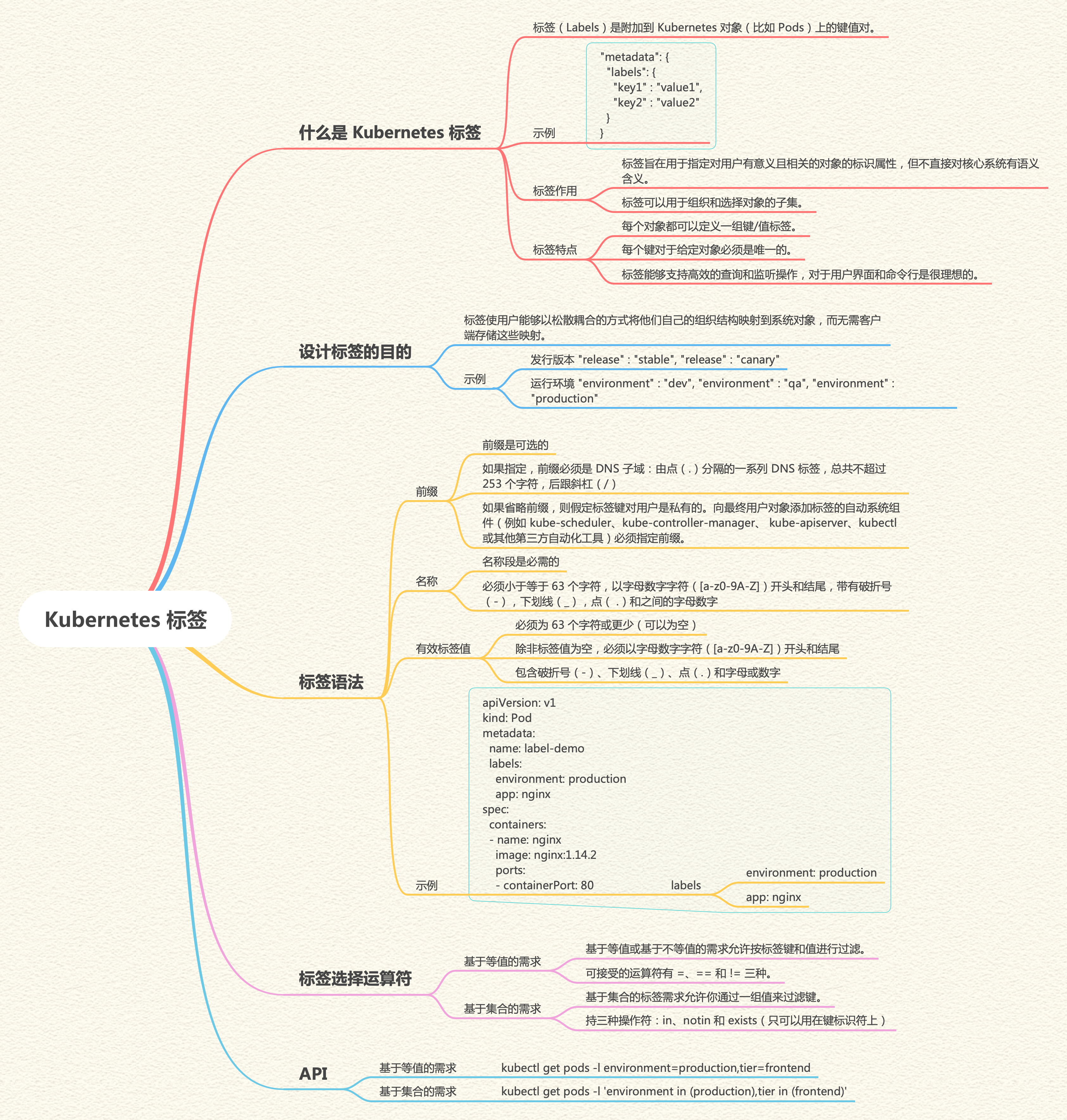 Kubernetes-标签-思维导图.png