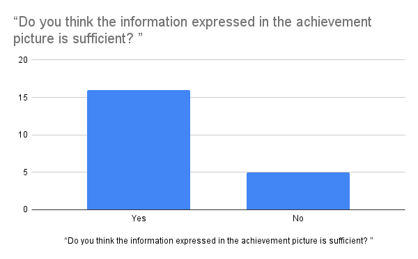 Survey Result of the Correlated Question