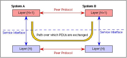 https://www.softwaretestinghelp.com/wp-content/qa/uploads/2011/09/Service-Access-Points-Sealed-and-Secure-Open.jpg