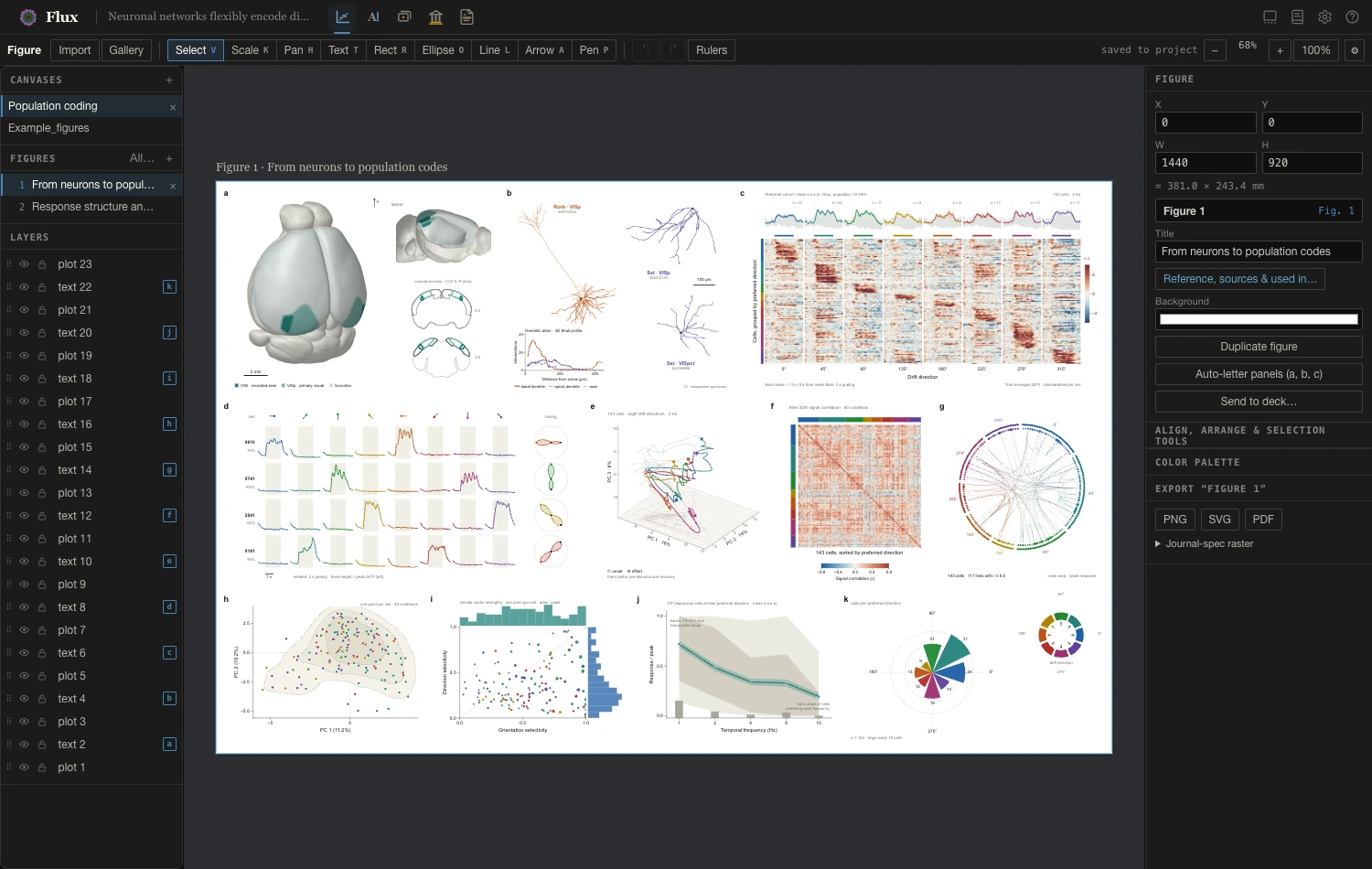 Flux Figure mode showing editable neuroscience plots arranged in an eight-panel figure, with layers and styling controls